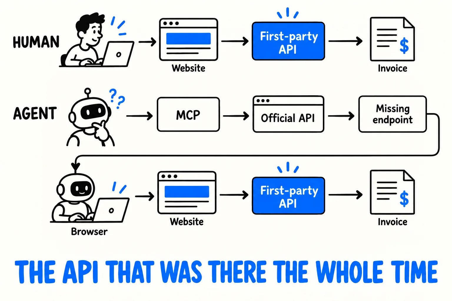 A human reaches an invoice through the website’s first-party API. An agent follows an integration detour before reaching that same API through the browser.